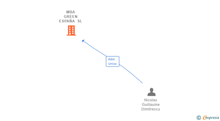 Vinculaciones societarias de MBA GREEN ESPAÑA SL