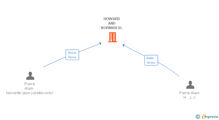 Vinculaciones societarias de HOWARD AND NORMAN SL