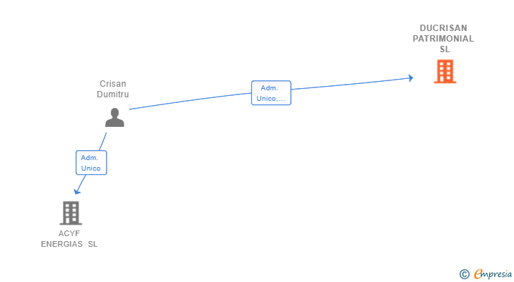 Vinculaciones societarias de DUCRISAN PATRIMONIAL SL