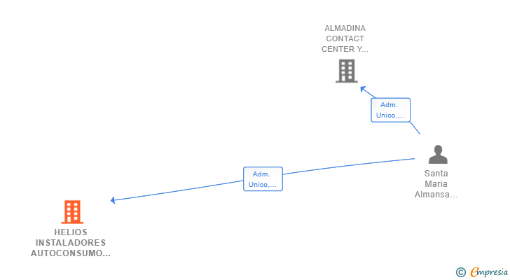 Vinculaciones societarias de HELIOS INSTALADORES AUTOCONSUMO SL