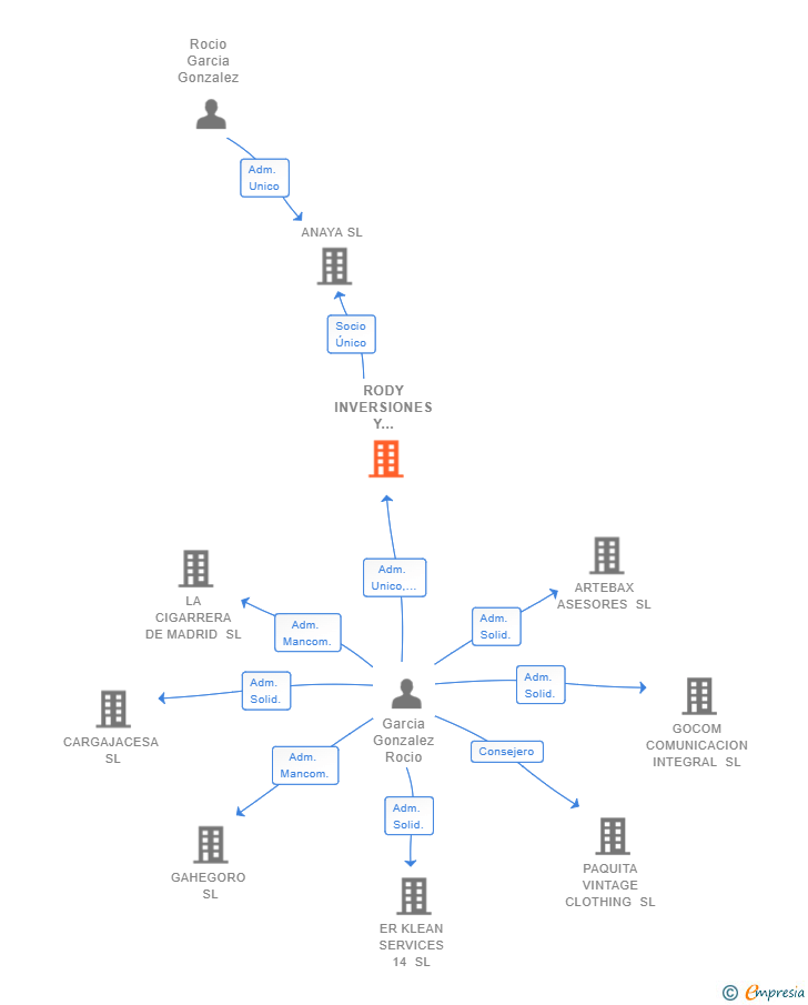 Vinculaciones societarias de RODY INVERSIONES Y PROYECTOS SL