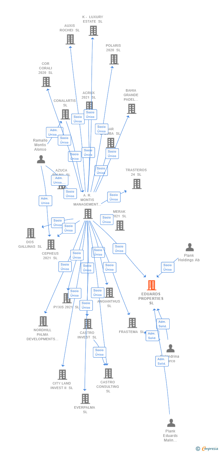 Vinculaciones societarias de EDUARDS PROPERTIES SL