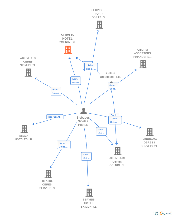 Vinculaciones societarias de SERVEIS HOTEL COLNIN SL