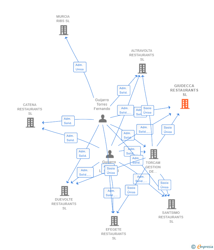 Vinculaciones societarias de GIUDECCA RESTAURANTS SL