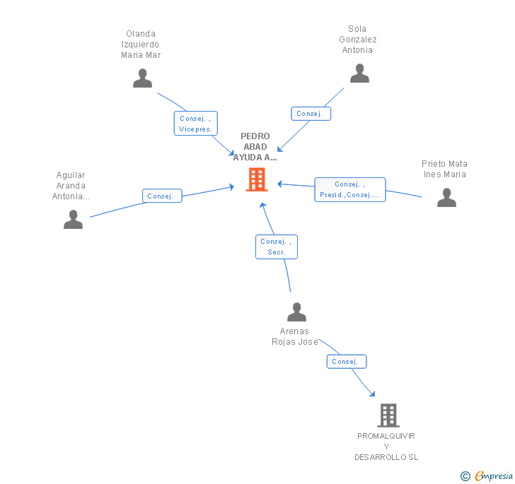 Vinculaciones societarias de PEDRO ABAD AYUDA A DOMICILIO SLL