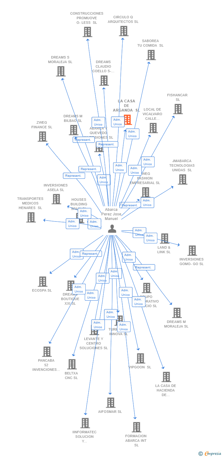Vinculaciones societarias de LA CASA DE ARGANDA SL