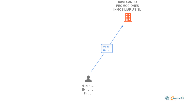 Vinculaciones societarias de NAVEGANDO PROMOCIONES INMOBILIARIAS SL
