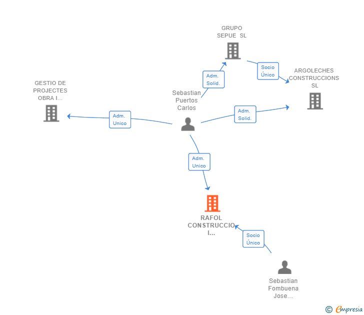 Vinculaciones societarias de RAFOL CONSTRUCCIO I MANTENIMENT SL