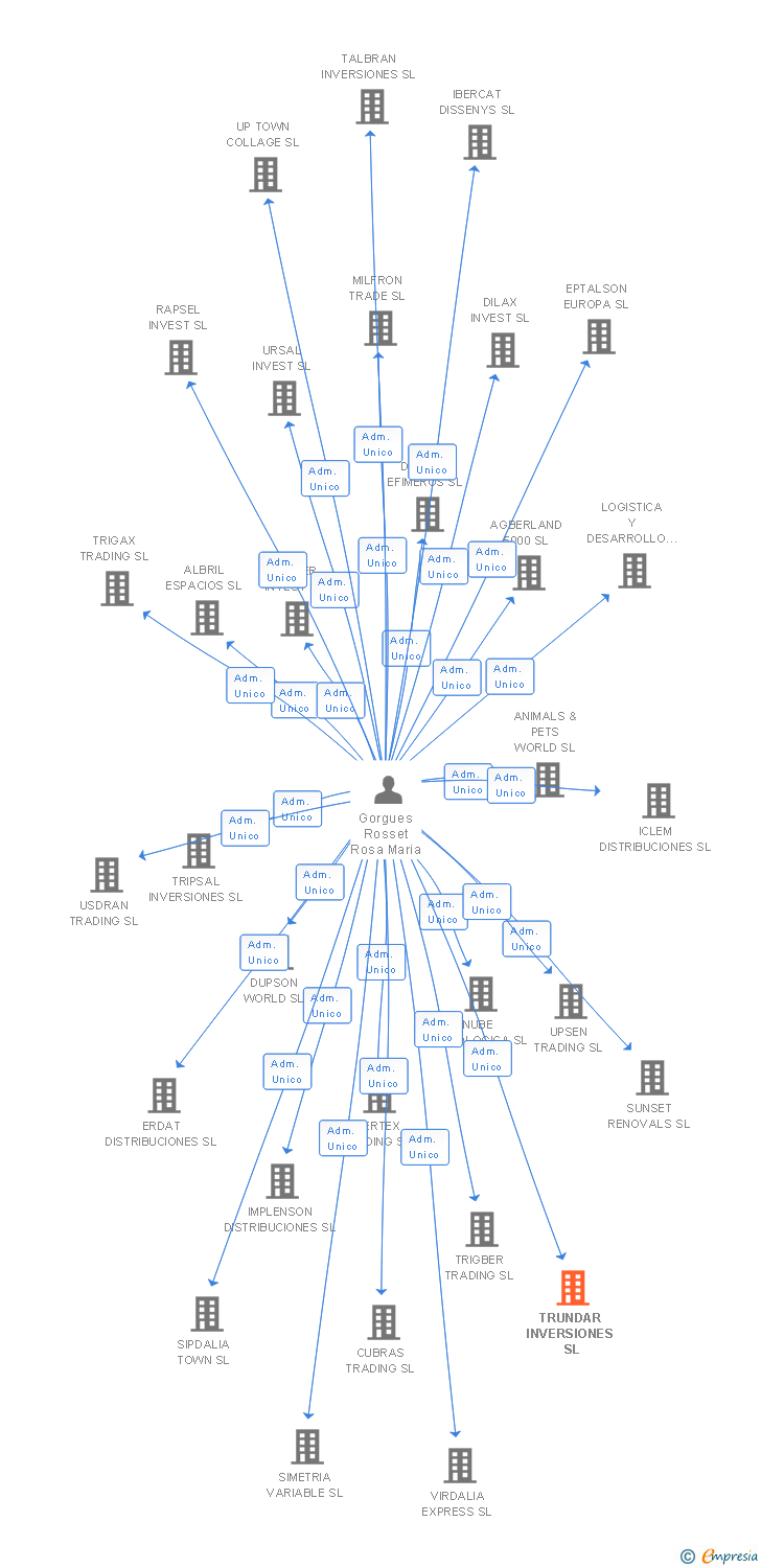 Vinculaciones societarias de TRUNDAR INVERSIONES SL