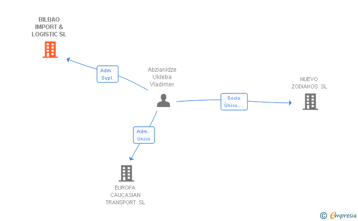 Vinculaciones societarias de BILBAO IMPORT & LOGISTIC SL
