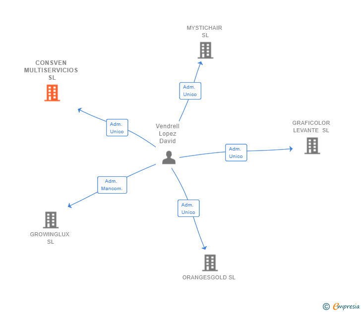 Vinculaciones societarias de CONSVEN MULTISERVICIOS SL