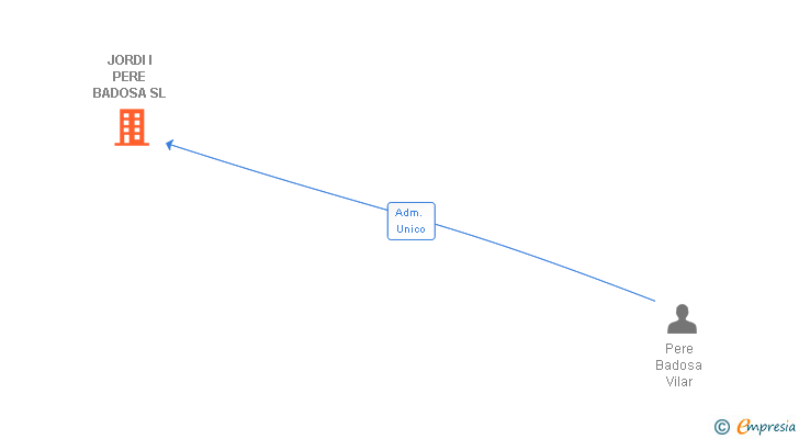 Vinculaciones societarias de JORDI I PERE BADOSA SL