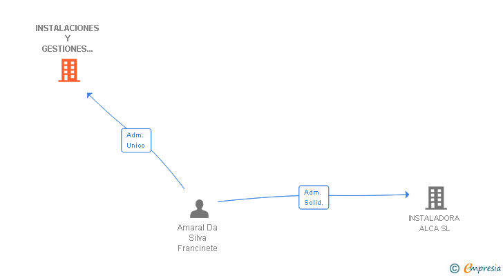 Vinculaciones societarias de INSTALACIONES Y GESTIONES ENERGETICAS SL