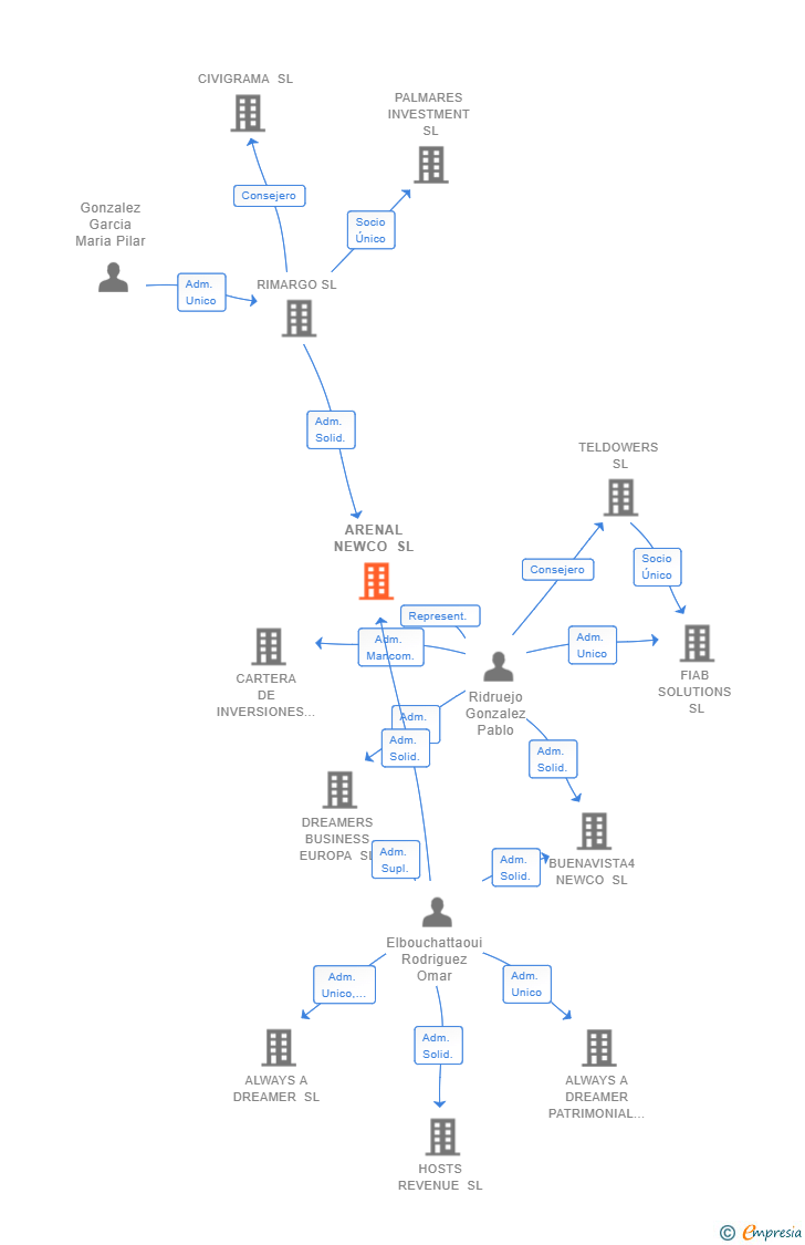 Vinculaciones societarias de ARENAL NEWCO SL