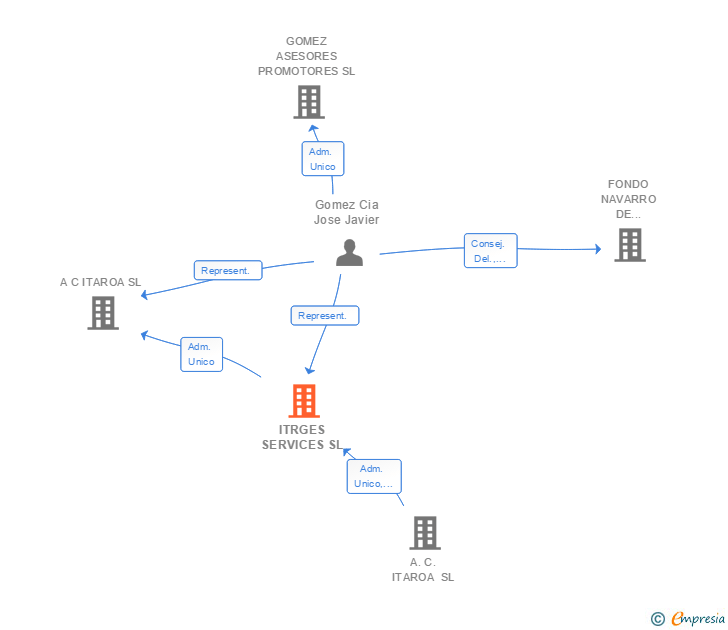 Vinculaciones societarias de ITRGES SERVICES SL