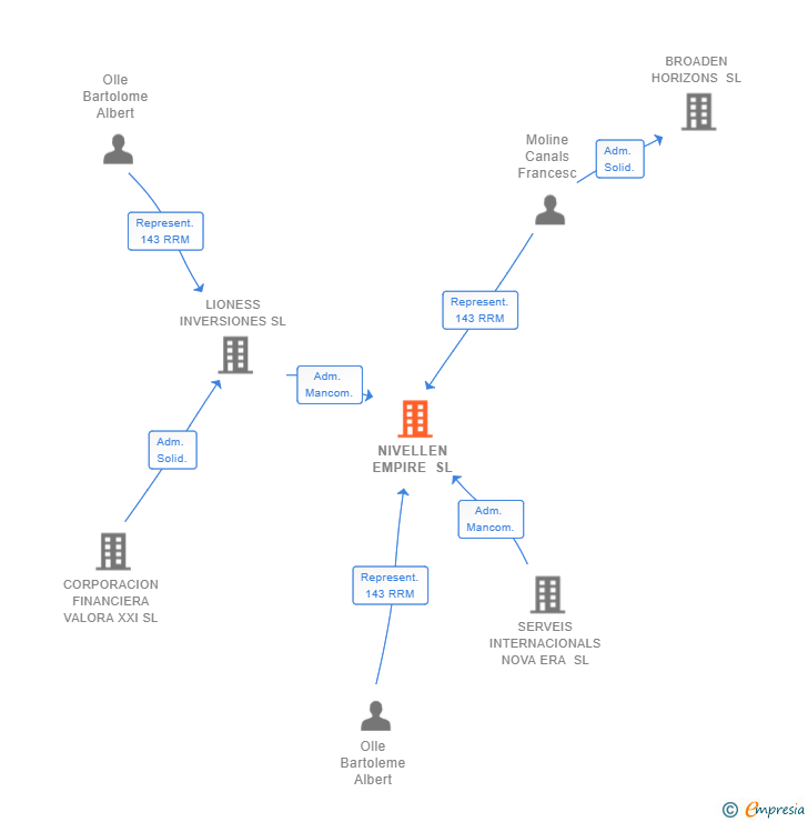 Vinculaciones societarias de NIVELLEN EMPIRE SL