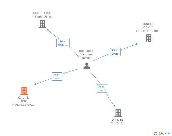Vinculaciones societarias de C. J. T. OCIO HOSTELERIA Y EVENTOS SL