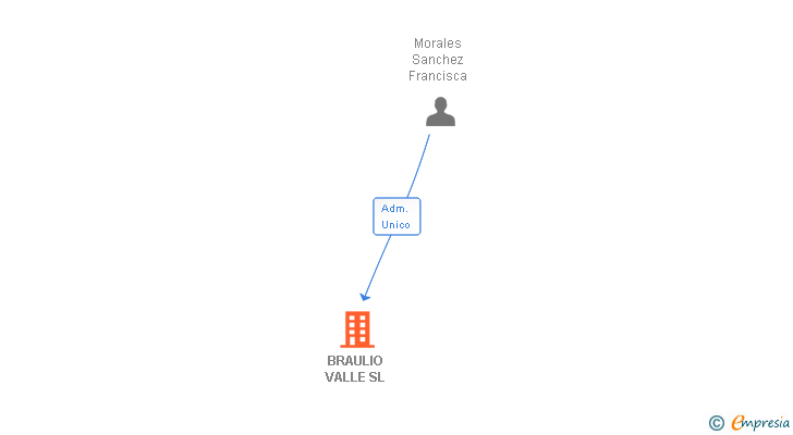 Vinculaciones societarias de BRAULIO VALLE SL