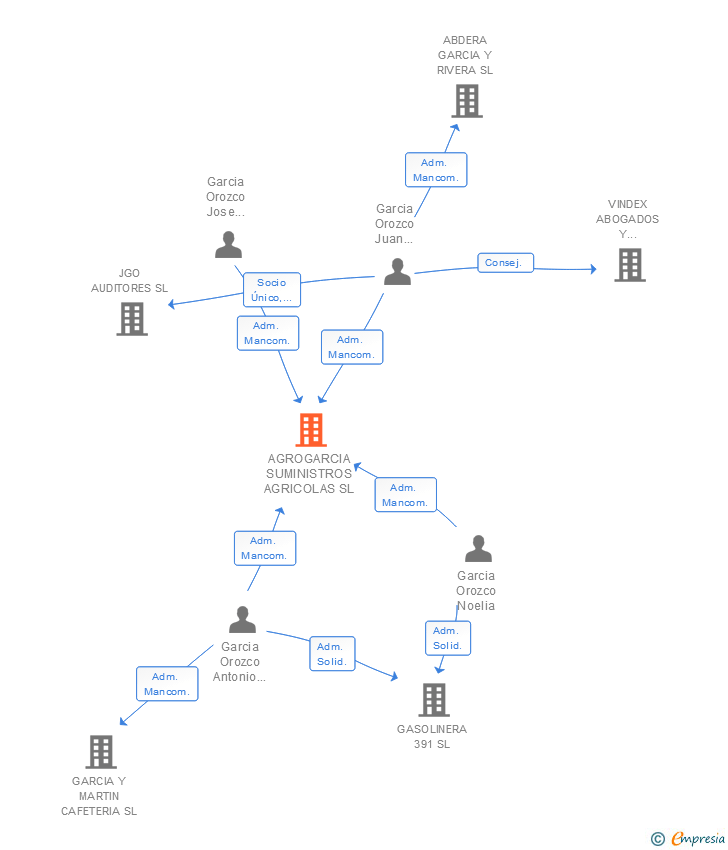Vinculaciones societarias de AGROGARCIA SUMINISTROS AGRICOLAS SL