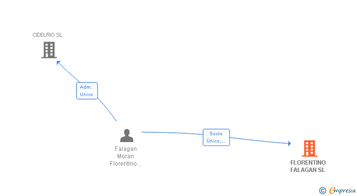 Vinculaciones societarias de FLORENTINO FALAGAN SL