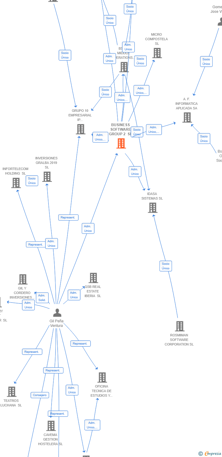 Vinculaciones societarias de BUSINESS SOFTWARE GROUP 2 SL