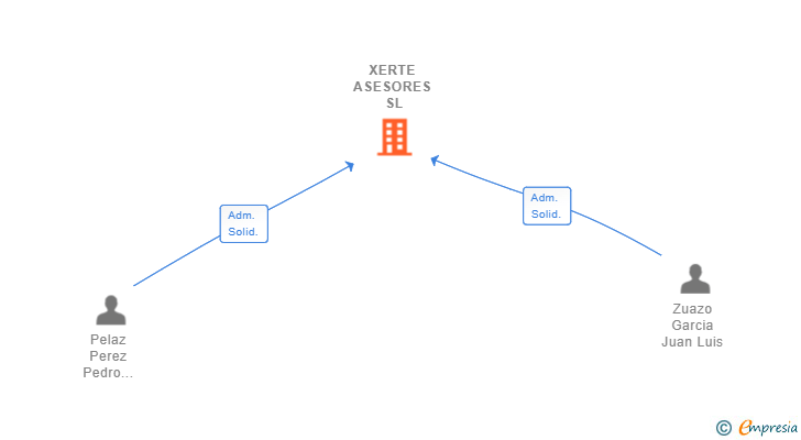 Vinculaciones societarias de XERTE ASESORES SL