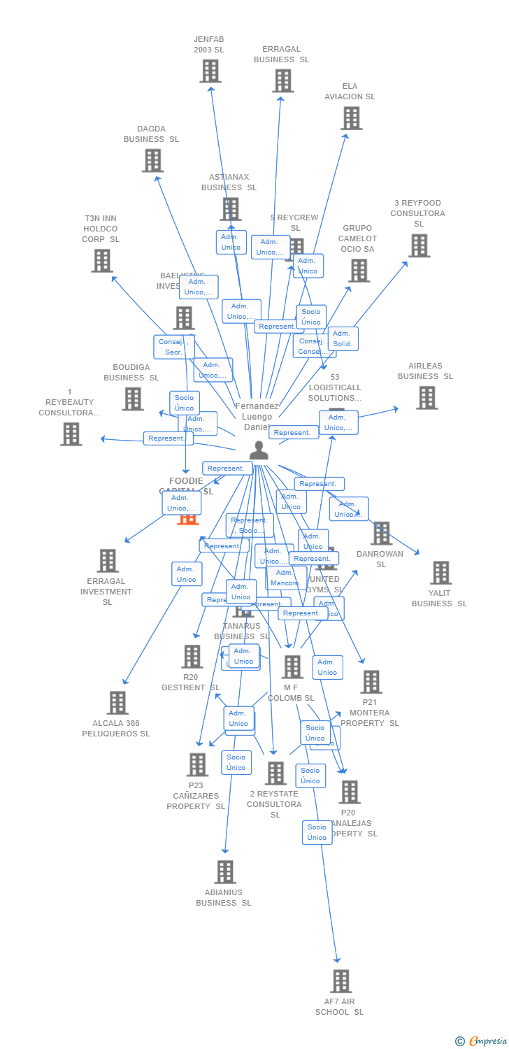 Vinculaciones societarias de FOODIE CAPITAL SL