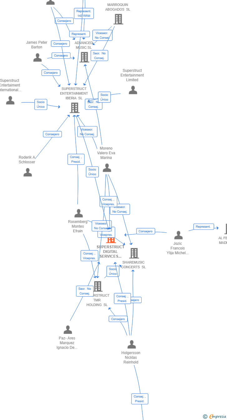 Vinculaciones societarias de SUPERSTRUCT DIGITAL SERVICES IBERIA SL
