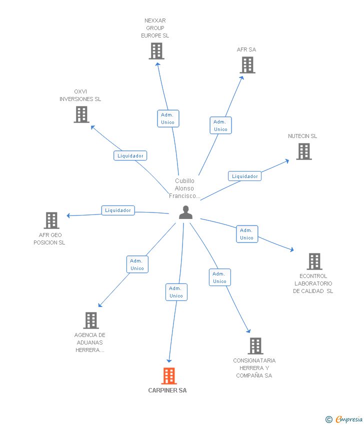 Vinculaciones societarias de CARPINER SA