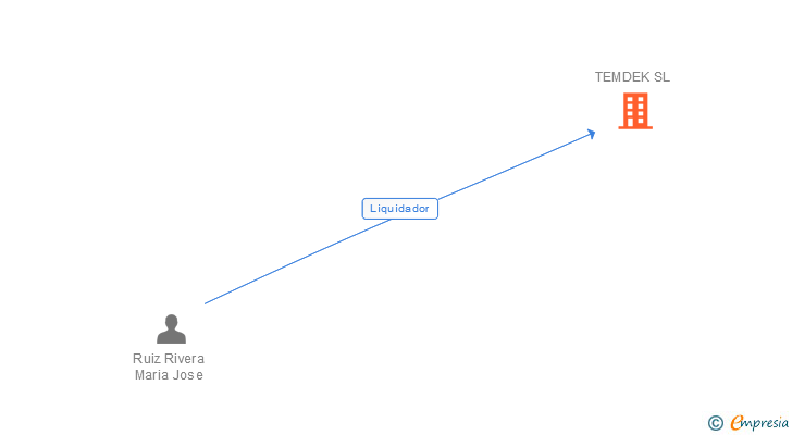 Vinculaciones societarias de TEMDEK SL