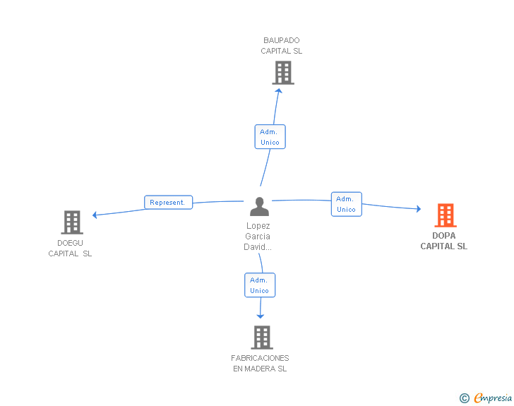 Vinculaciones societarias de DOPA CAPITAL SL