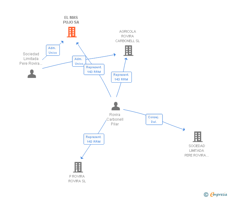 Vinculaciones societarias de EL MAS PUJO SA