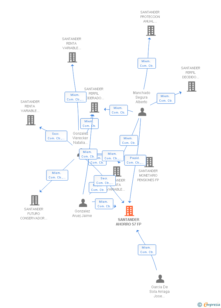 Vinculaciones societarias de SANTANDER AHORRO 57 FP