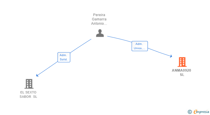 Vinculaciones societarias de ANMA0920 SL