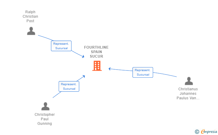 Vinculaciones societarias de FOURTHLINE SPAIN SUCUR