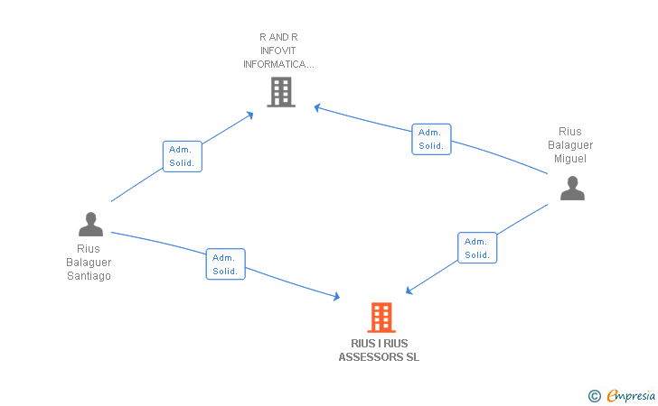 Vinculaciones societarias de RIUS I RIUS ASSESSORS SL