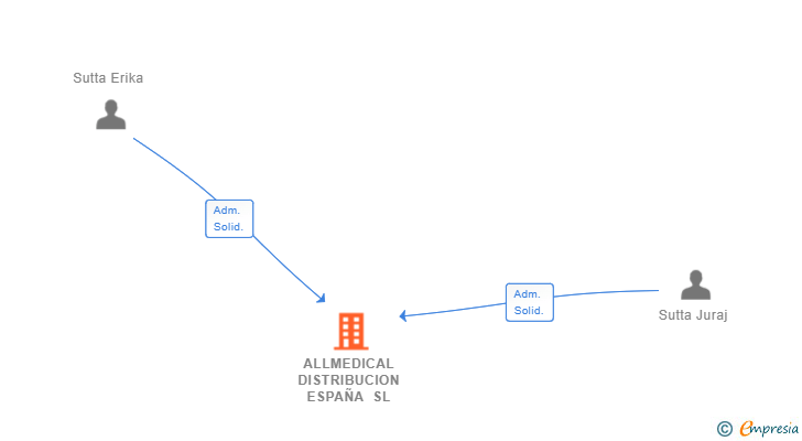 Vinculaciones societarias de ALLMEDICAL DISTRIBUCION ESPAÑA SL