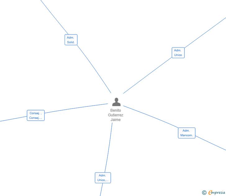 Vinculaciones societarias de HFSR 2025 SL