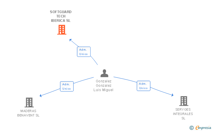 Vinculaciones societarias de SOFTGUARD TECH IBERICA SL