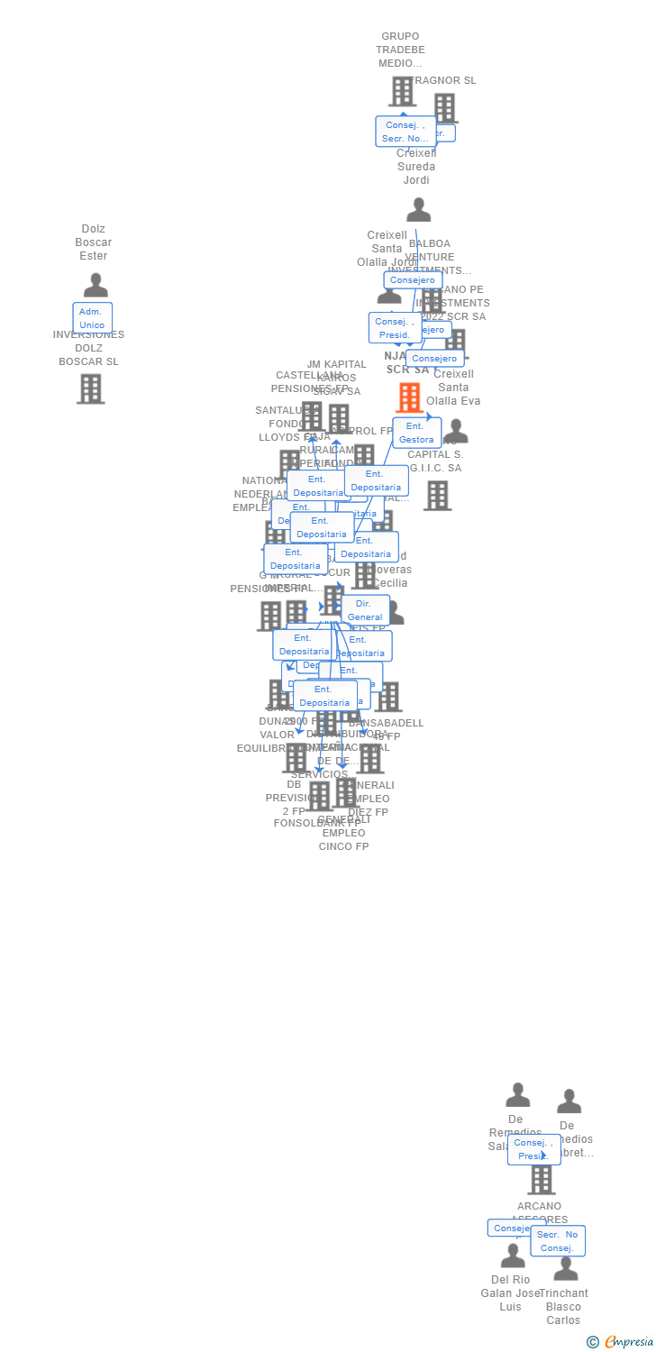 Vinculaciones societarias de NJACXX SCR SA