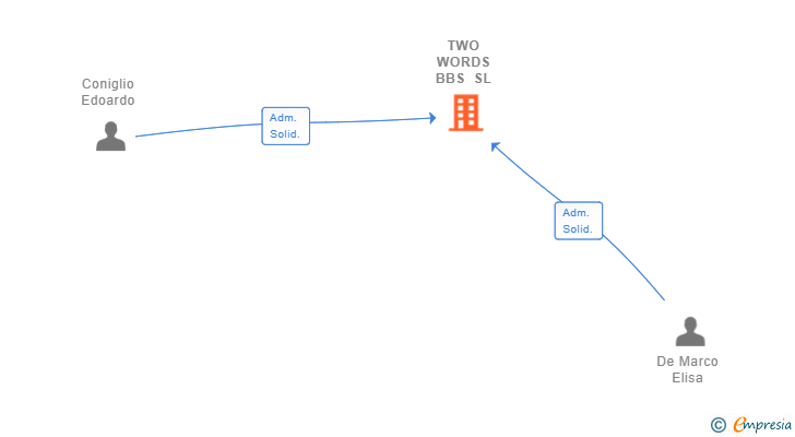 Vinculaciones societarias de TWO WORDS BBS SL
