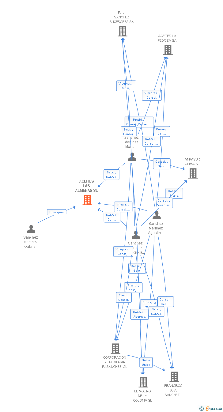 Vinculaciones societarias de ACEITES LAS ALMENAS SL