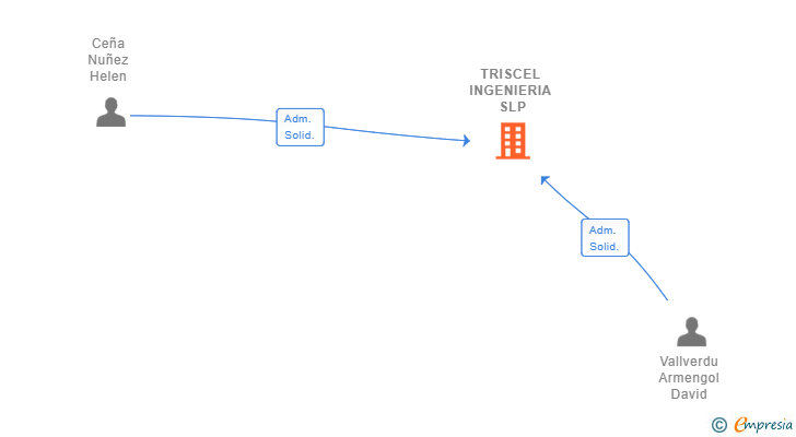 Vinculaciones societarias de TRISCEL INGENIERIA SLP