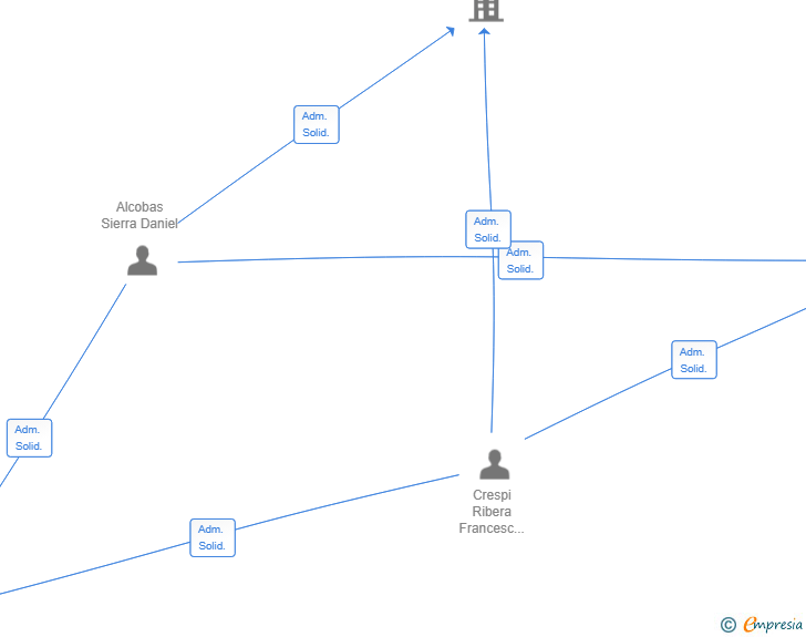 Vinculaciones societarias de AIGUA CIRCULAR SL