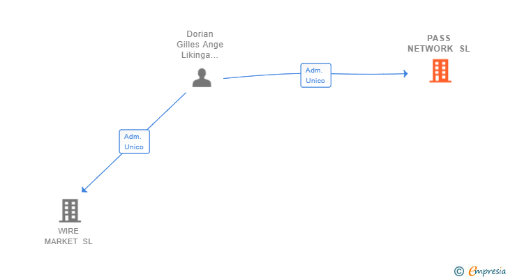 Vinculaciones societarias de PASS NETWORK SL
