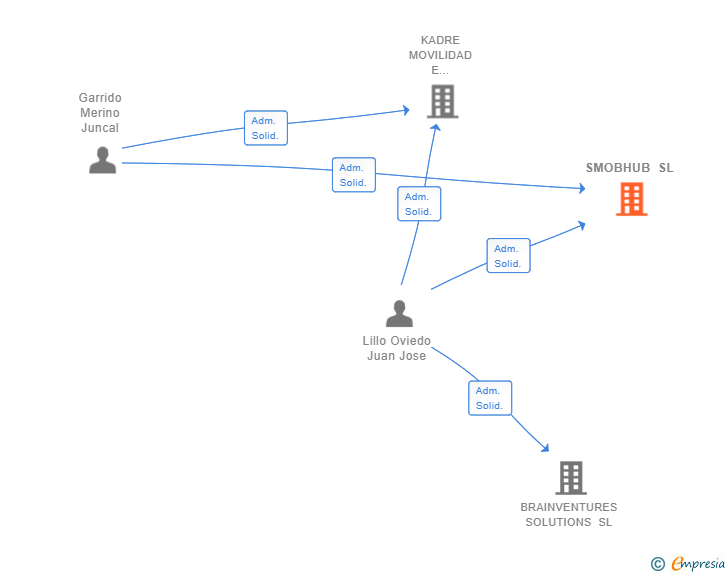 Vinculaciones societarias de SMOBHUB SL