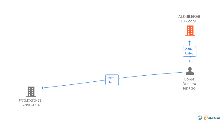 Vinculaciones societarias de ALQUILERES FX-22 SL