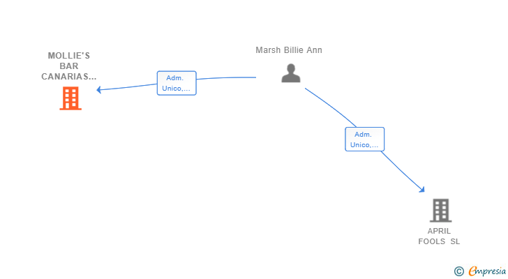 Vinculaciones societarias de MOLLIE'S BAR CANARIAS SL