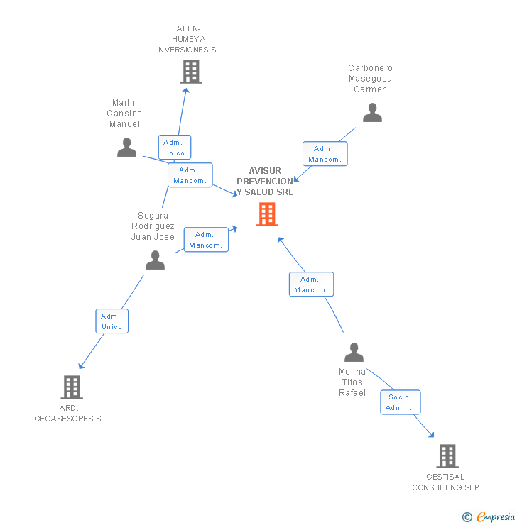 Vinculaciones societarias de AVISUR PREVENCION Y SALUD SRL