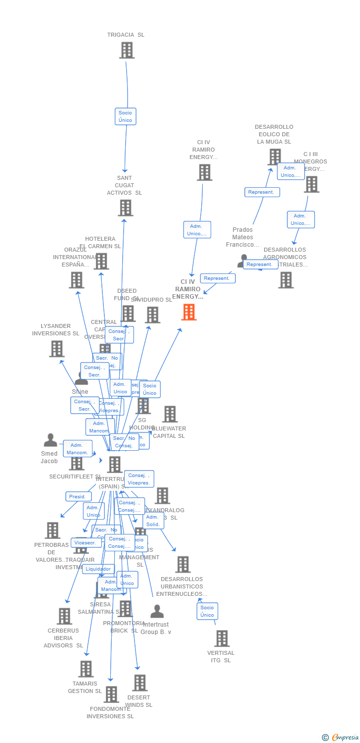 Vinculaciones societarias de CI IV RAMIRO ENERGY PROJECTCO 1 SL